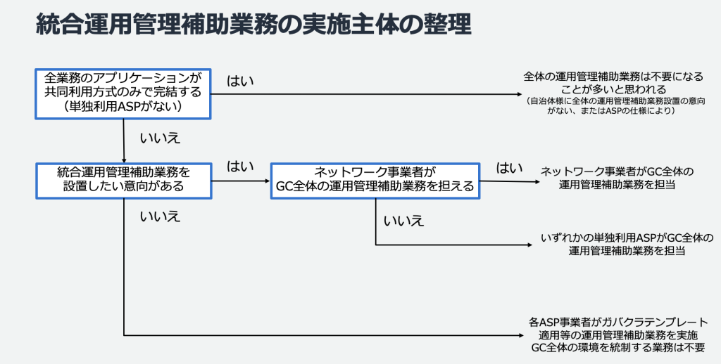 統合運用管理補助業務の実施主体の整理