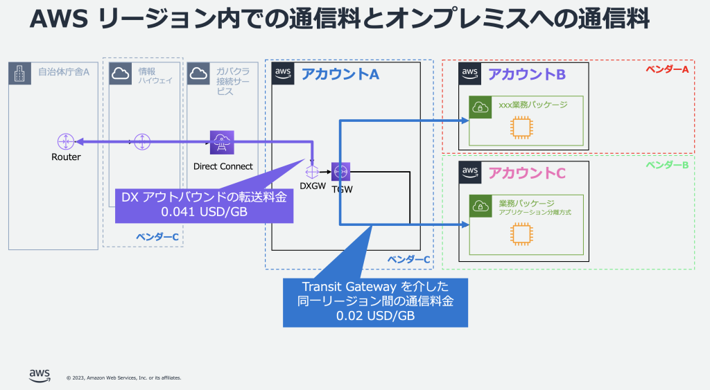 ネットワーク通信量の比較