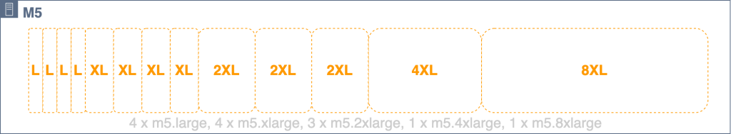 m5.24xlarge サーバーが 4 個の m5.large、4 個の m5.xlarge、3 個の m5.2xlarge、1 個の m5.4xlarge、1 個の m5.8xlarge のスロットに異種スロットされていることを示す図