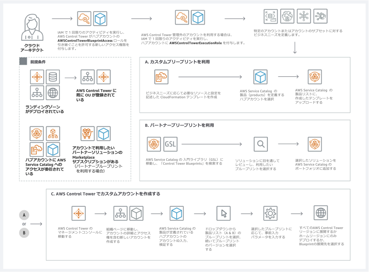 Cloud Architect workflow for creating a custom blueprint, getting partner blueprint from the Getting Started Library, and launching them with the Control Tower Account Factory to create a new custom account. Workflow described in more detail in the following sections.