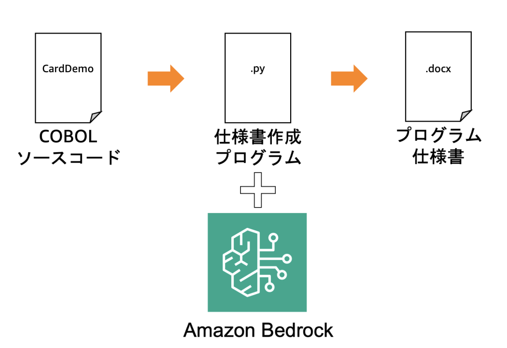 Program Structure