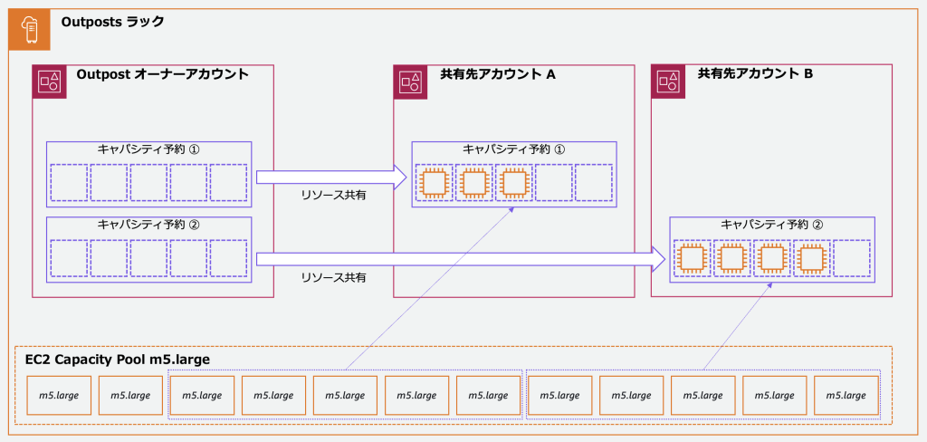 Outpostのキャパシティ予約イメージ