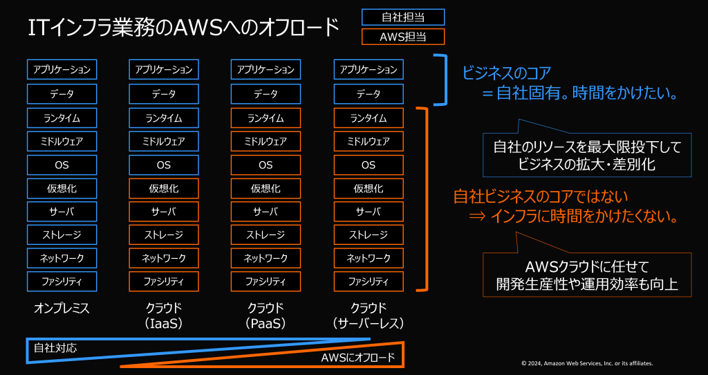 図 1. AWS マネージドサービス活用による IT インフラ業務の AWS へのオフロード