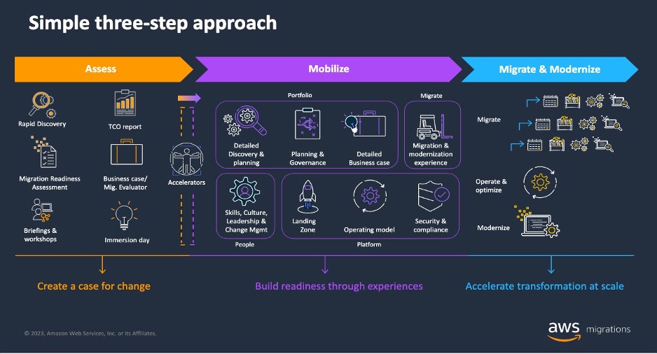 企業のクラウド移行におけるコスト削減戦略 | Amazon Web Services ブログ