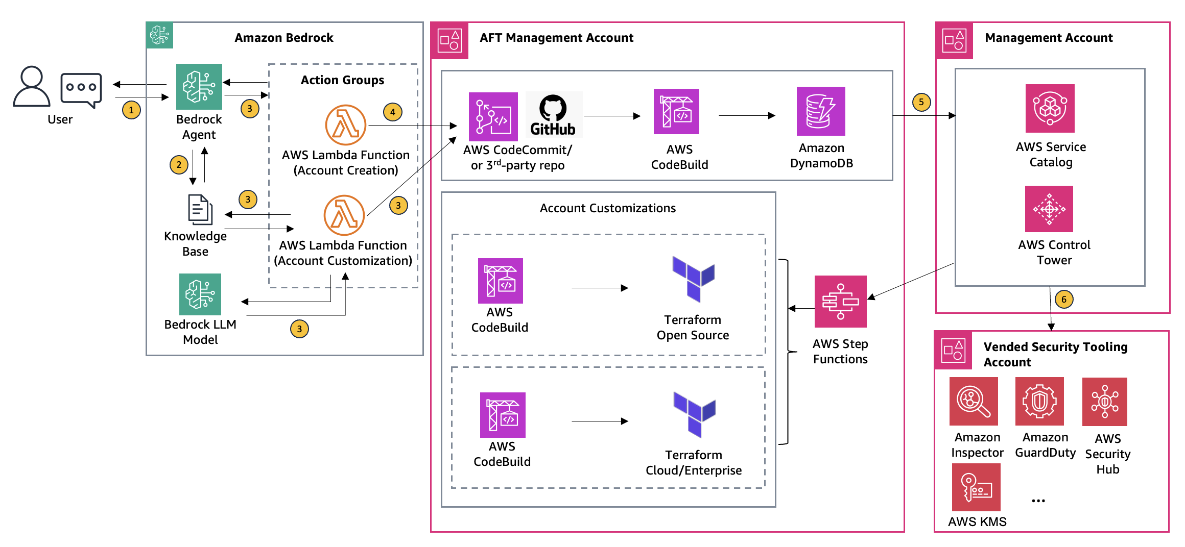 Amazon Bedrock と AWS Control Tower による AWS アカウント管理の 