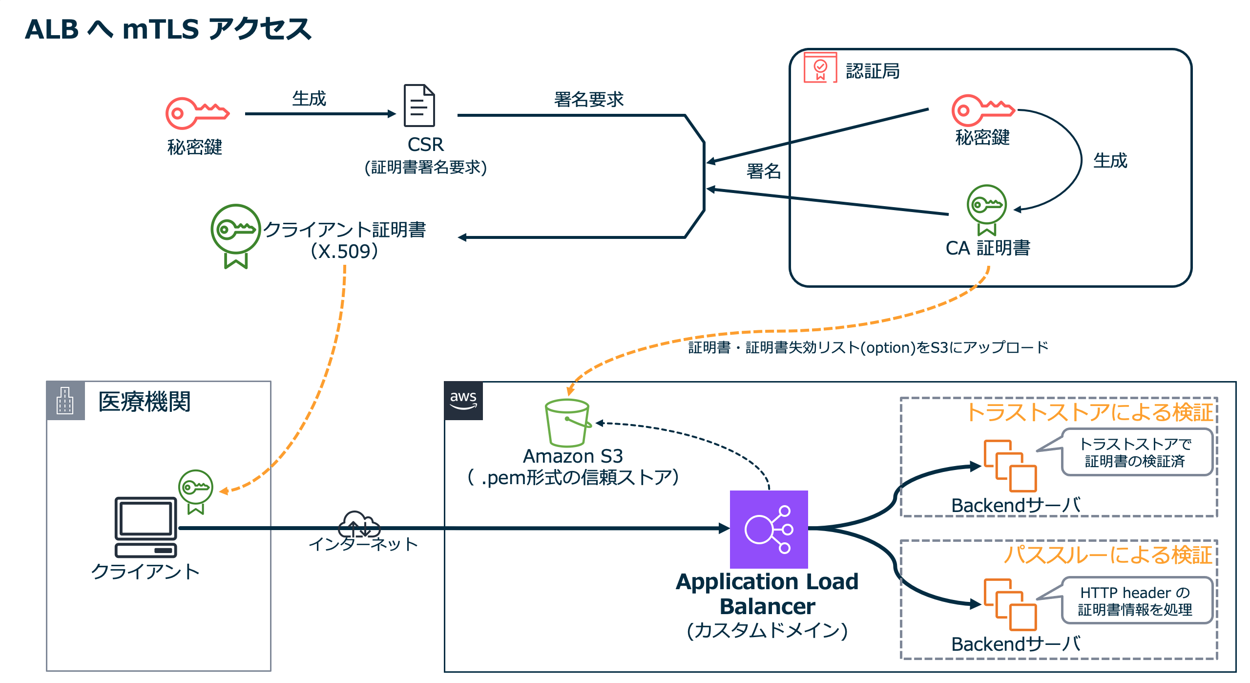 医療情報ガイドラインをクラウド上で実践する – ネットワーク編 Part 2 | Amazon Web Services ブログ