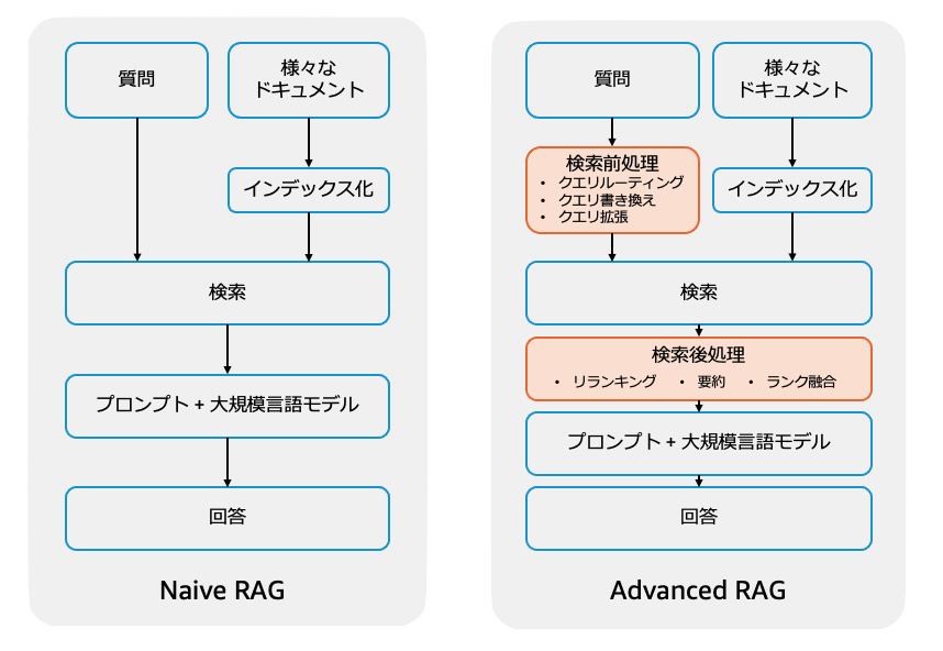 Naive RAG and Advanced RAG