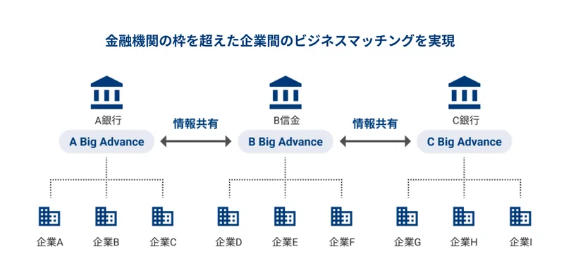 Big Advance ビジネスマッチング機能の概念図（ココペリ社 HP より引用）