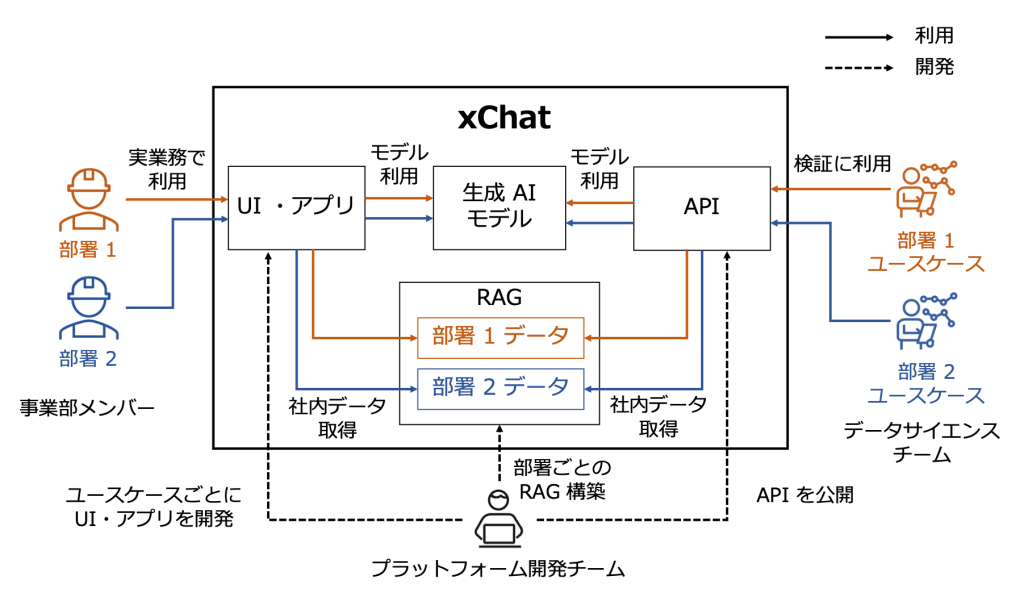 xChat システムアーキテクチャー