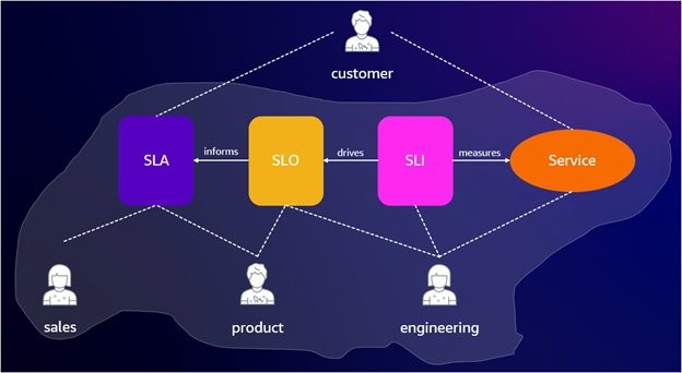 Improve application reliability with effective SLOs