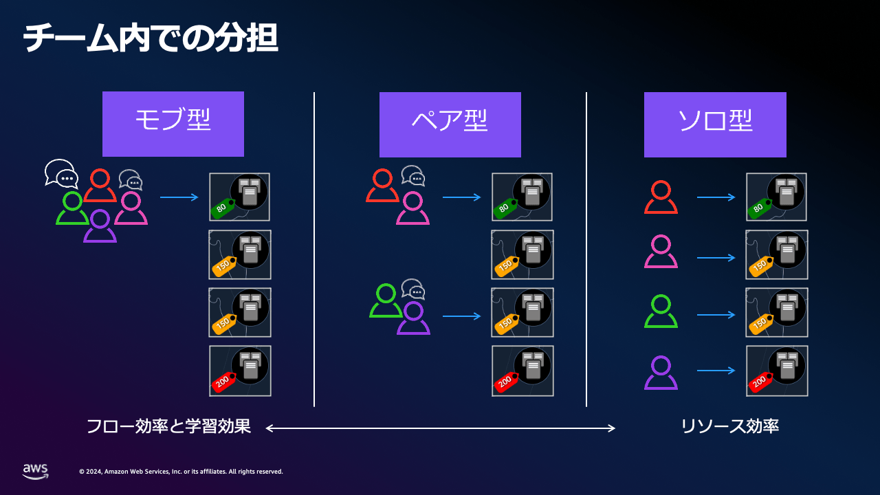 AWS Jam チーム内での分担