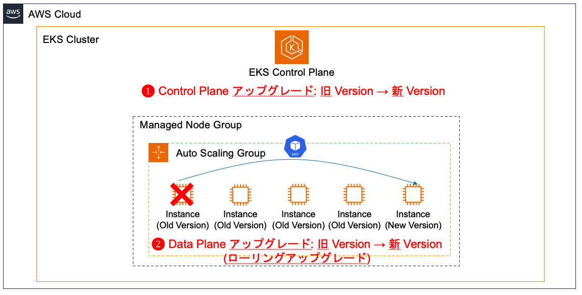 図 1: インプレースアップグレード