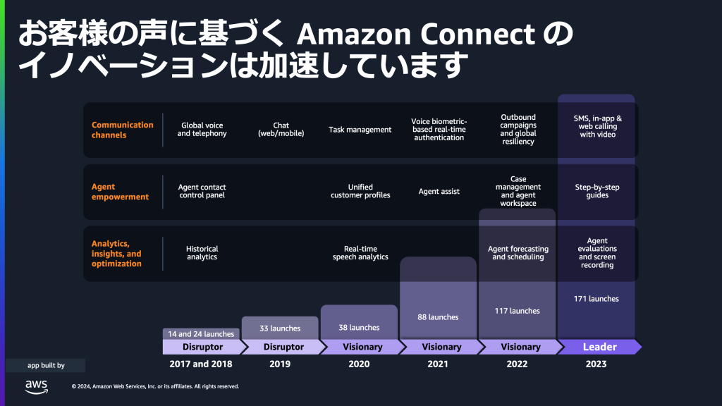 Pace of Amazon Connect Innovation