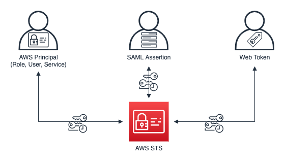 図 1: AWS STS に認証情報をリクエストする方法