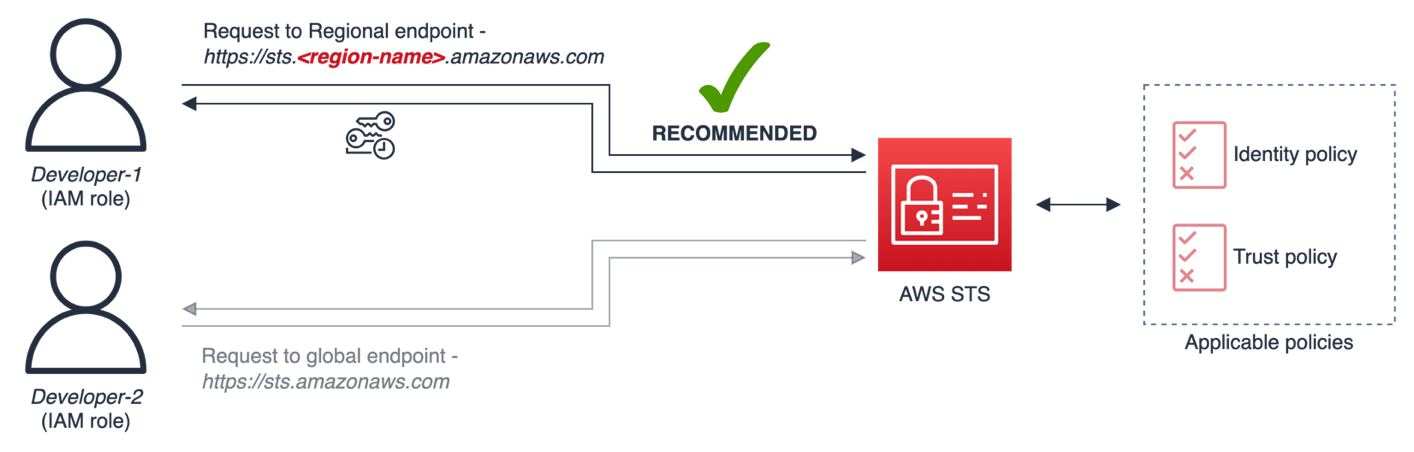 図2: リージョナル AWS STS エンドポイントを使用して API を呼び出し、IAM ロールを引き受ける