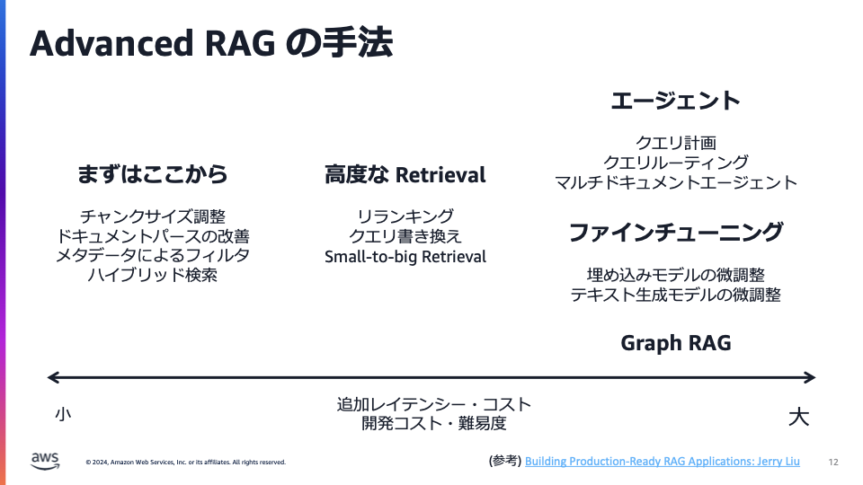 Advanced RAG Methods