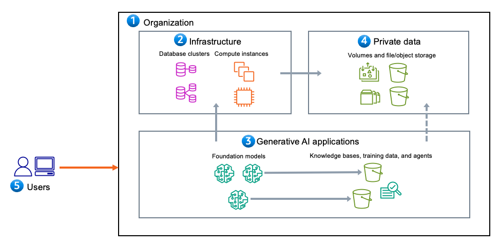 Figure 1: Common components of an AI/ML workload