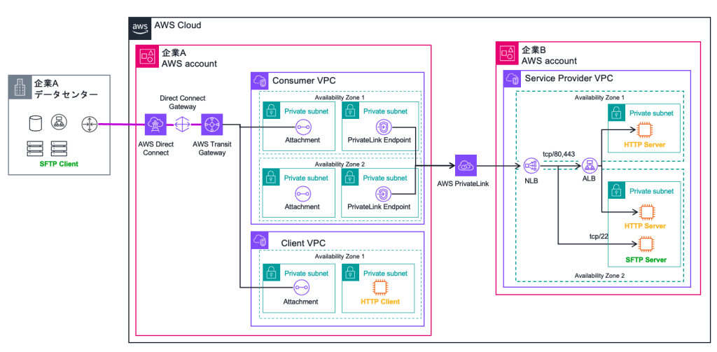 AWS PrivteLink を用いた企業間接続の例