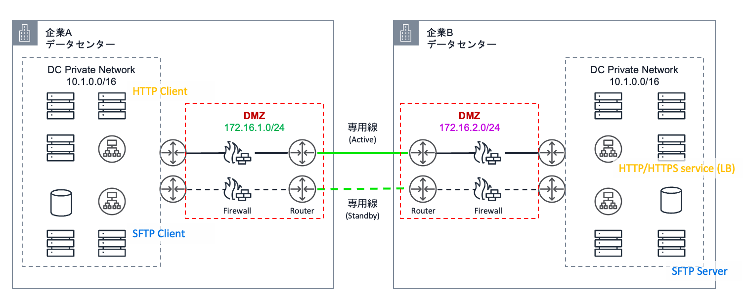 AWS PrivateLink による企業間プライベートネットワーク接続の例 | Amazon Web Services ブログ