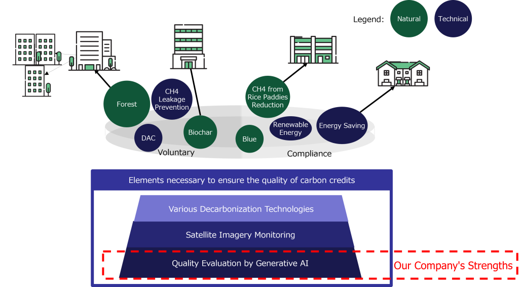 Figure 2: Example of a carbon credit portfolio