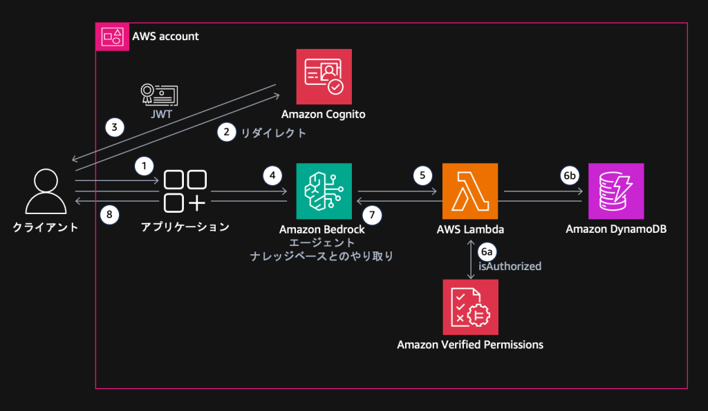 図 1: 認可アーキテクチャ