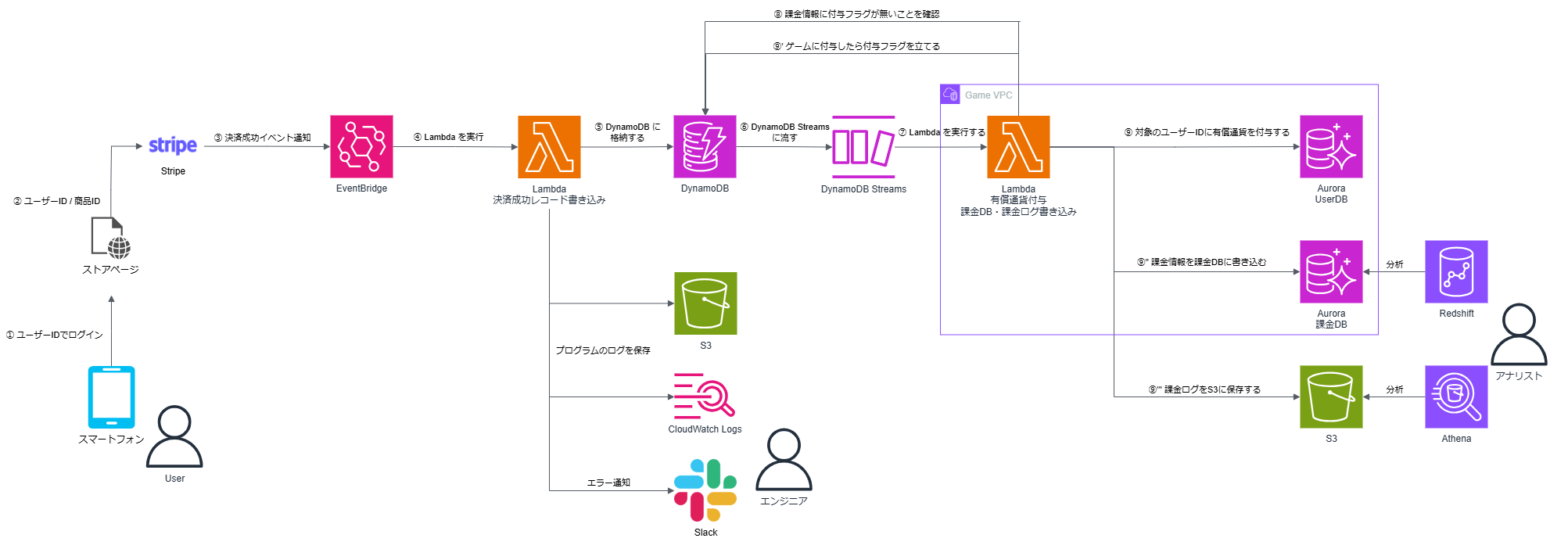Stripe を活用したストア外・アプリ外決済実装 | Amazon Web Services ブログ