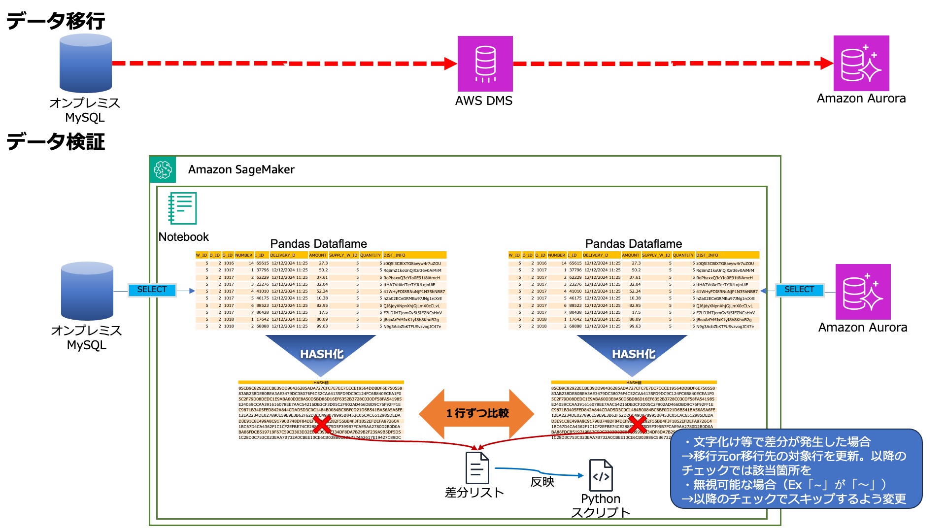 DMM.com が Amazon Aurora MySQL に移行して、最大 70% のパフォーマンス向上と運用コストの大幅削減を実現 |  Amazon Web Services ブログ