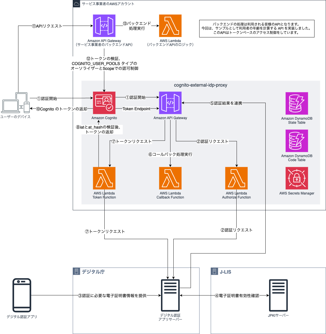 デジタル認証アプリサービス API を AWS と連携させてみよう | Amazon Web Services ブログ