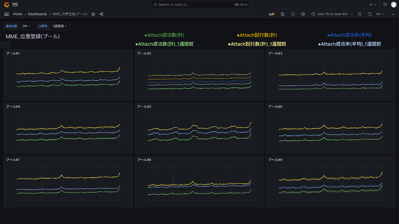 NTTドコモのモバイルネットワークにおけるサービス障害検知の迅速化（第二弾） | Amazon Web Services ブログ