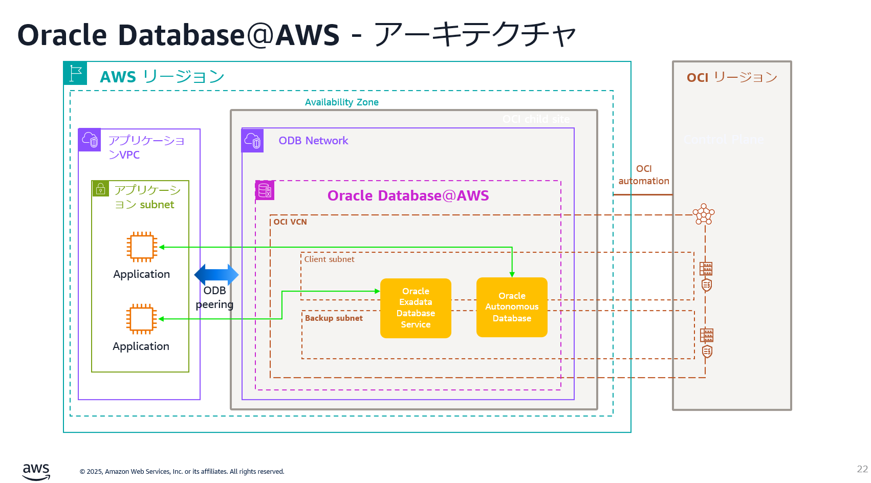【配信開始】商用データベース(Oracle, SQL Server, Db2)を AWS 上で活用するための Web セミナー ...