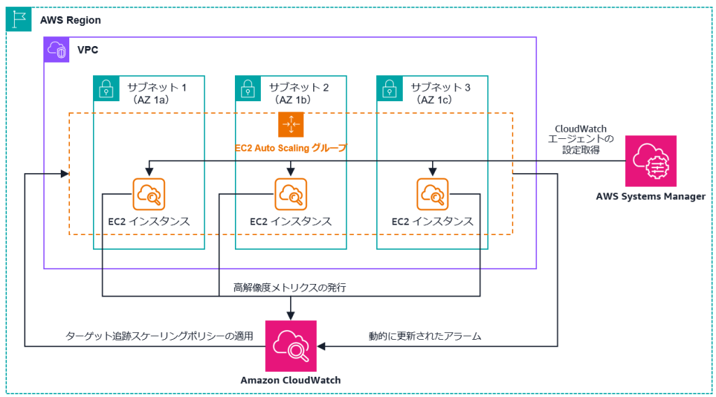 ASG を備えた Amazon VPC は 3 つのアベイラビリティーゾーンでインスタンスを起動し、高解像度メトリクスを Amazon CloudWatch に発行します
