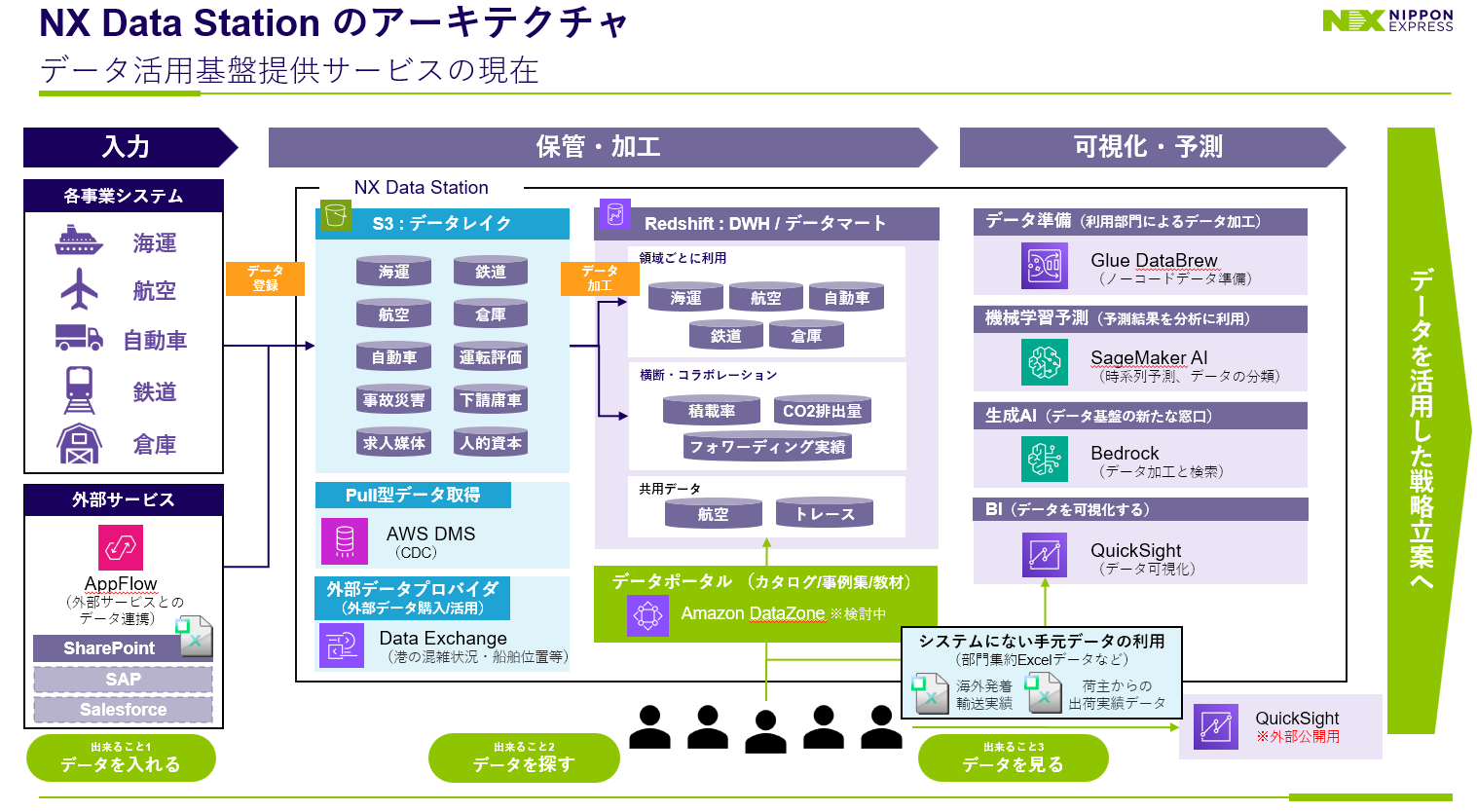 物流業界のチャレンジを支えるデータ活用 – Nippon Express の事例から