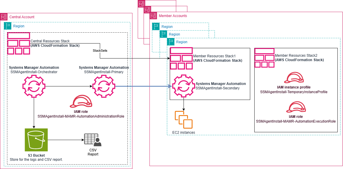Architecture diagram showing automated SSM Agent installation workflow across an AWS Organization. The flow starts with CloudFormation deployment creating automation runbooks, which then orchestrate SSM Agent installation across multiple accounts and regions through three runbooks: Orchestrator, Primary, and Secondary.