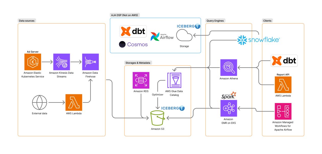 shugo asaiページ AJA SSP が Apache Iceberg と AWS Glue Data Catalog でペタバイト