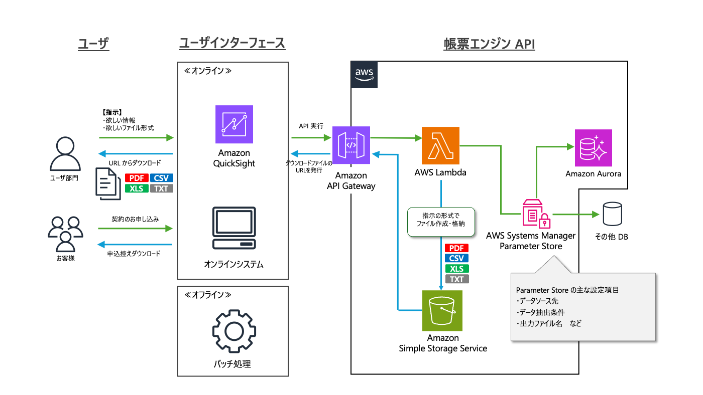 寄稿】SBI生命保険株式会社における、Amazon QuickSight で実現する帳票業務改革 | Amazon Web Services ブログ