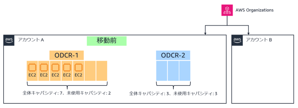 キャパシティ移動前の ODCR-1 と ODCR-2