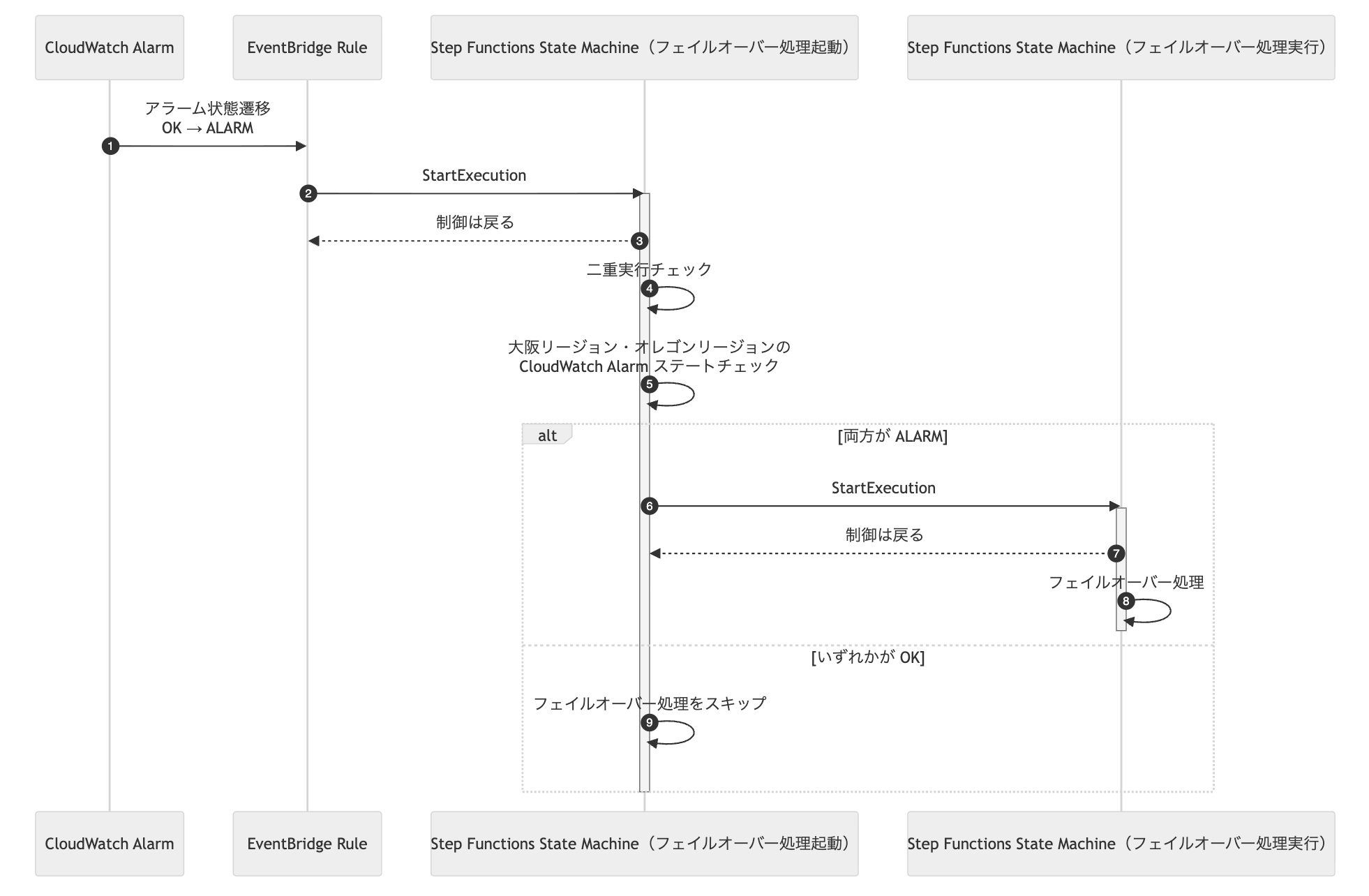 レジリエンスライフサイクルで進化する – ミッションクリティカル[勘定系] ワークロード（金融リファレンスアーキテクチャ日本版 2025） |  Amazon Web Services ブログ