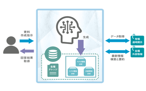 図 1: 社内業務担当者の生成 AI アプリケーション利用イメージ