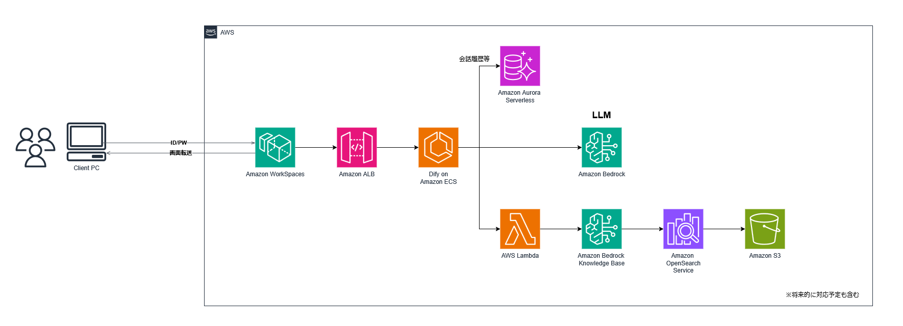図 2: 仰星監査法人 生成 AI 基盤のシステム構成