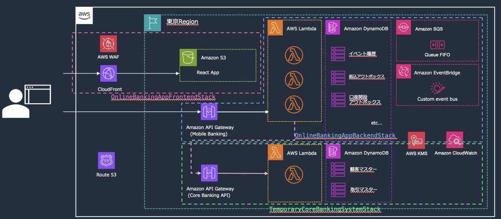 モダンアプリケーションアーキテクチャ