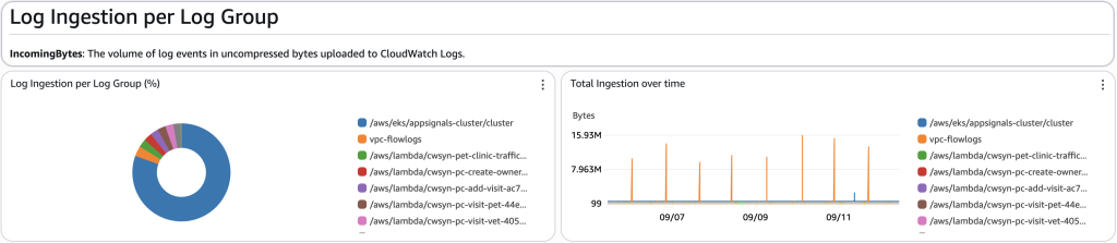 Figure 5: Dashboard section on log ingestion broken down by log group.