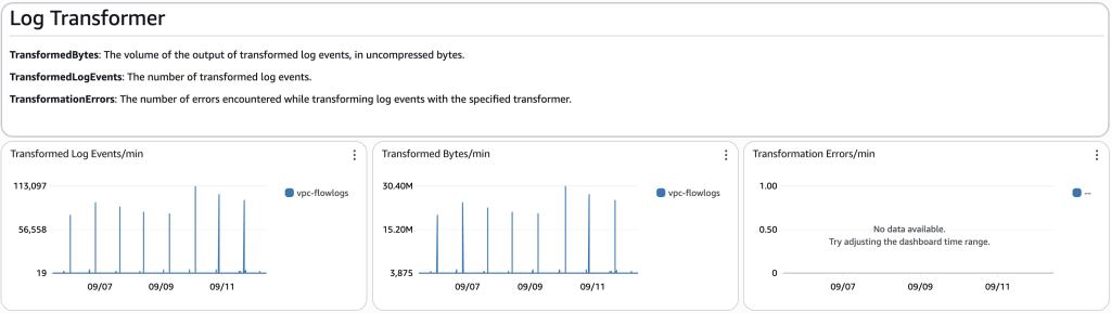 Figure 11: Dashboard section on log transformers.