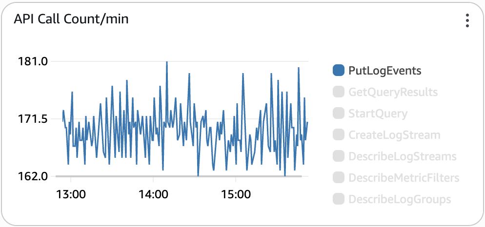 Figure 3: CloudWatch dashboard widget showing a single series being displayed after selecting it from the legend.