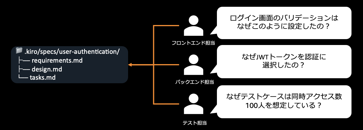 Kiro における負債にならない Spec ファイルの扱い方 | Amazon Web 