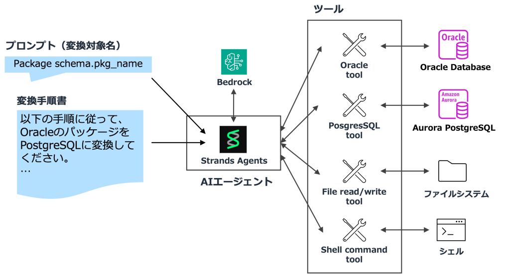 Strands Agents と Bedrock を用いた AI エージェントが、Oracle パッケージを PostgreSQL に変換するために、Oracle ツール・PostgreSQL ツール・ファイル読み書きツール・シェルコマンドツールなどを外部システムと連携して呼び出すアーキテクチャ図