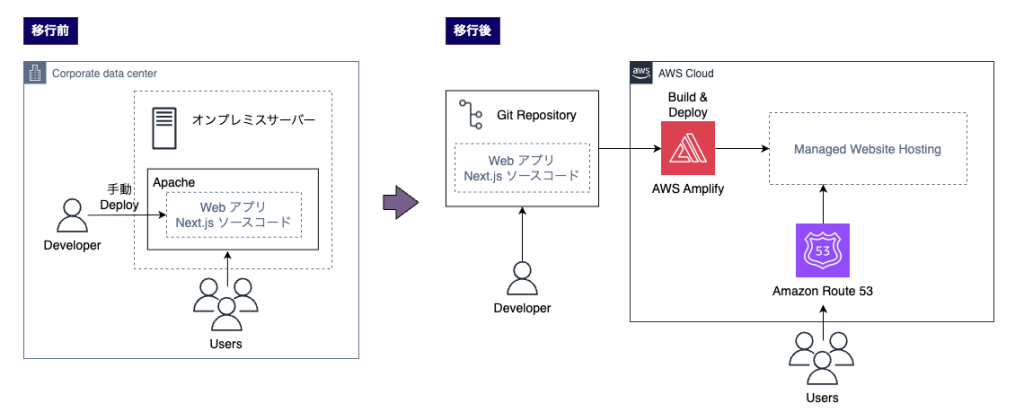 migration_phase1_architecture