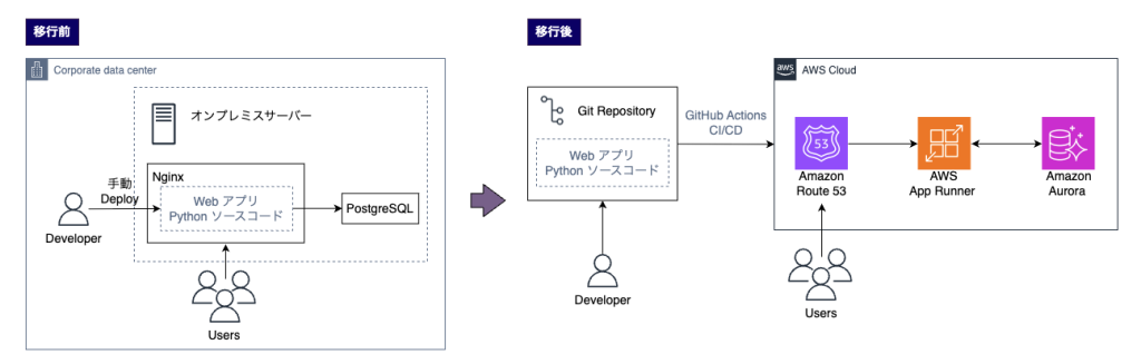 migration_phase2_architecture