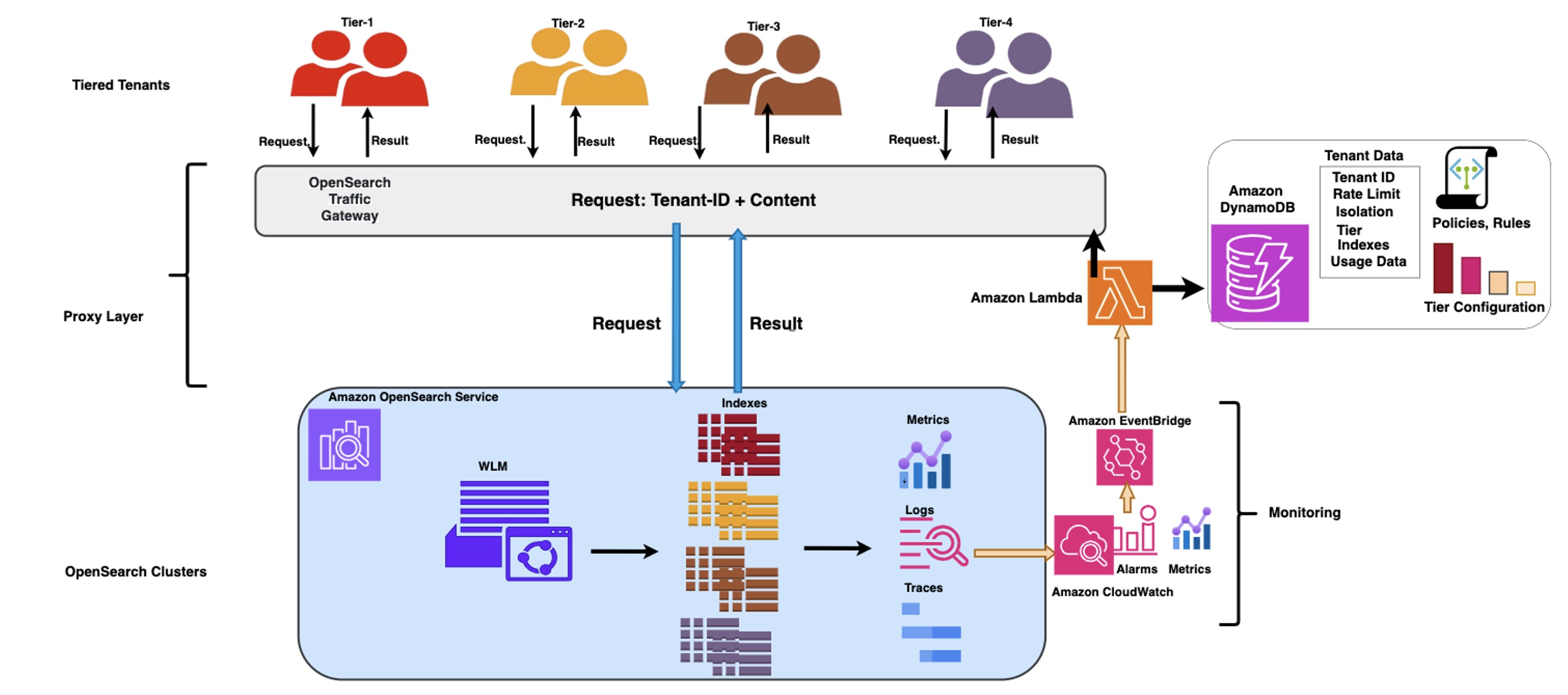 GlobalLog multi tier workload management