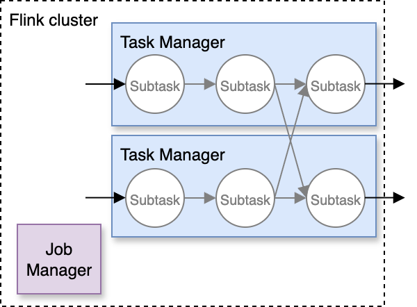 Component of a Flink cluster