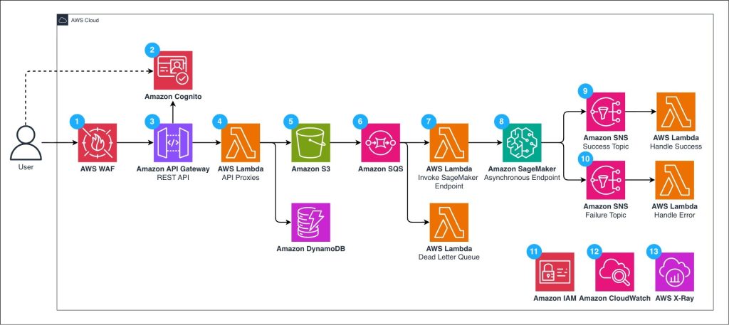 An image og Figure 4: AWS Reference Architecture
